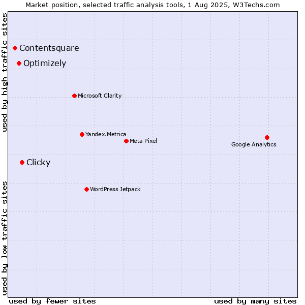 Market position of Clicky vs. Optimizely vs. Contentsquare