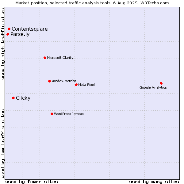 Market position of Clicky vs. Contentsquare vs. Parse.ly