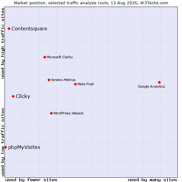 Market position of Clicky vs. Contentsquare vs. phpMyVisites