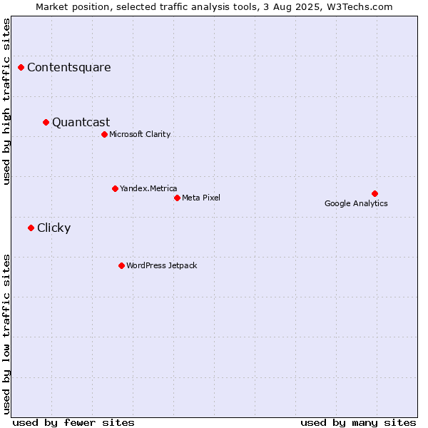 Market position of Quantcast vs. Clicky vs. Contentsquare