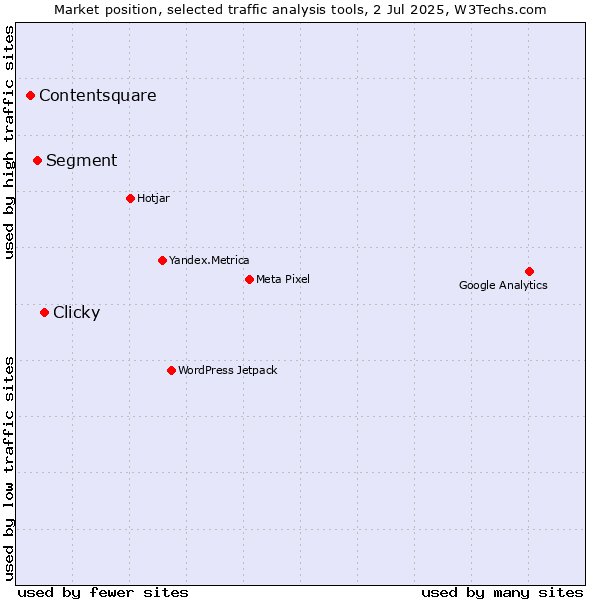Market position of Clicky vs. Segment vs. Contentsquare
