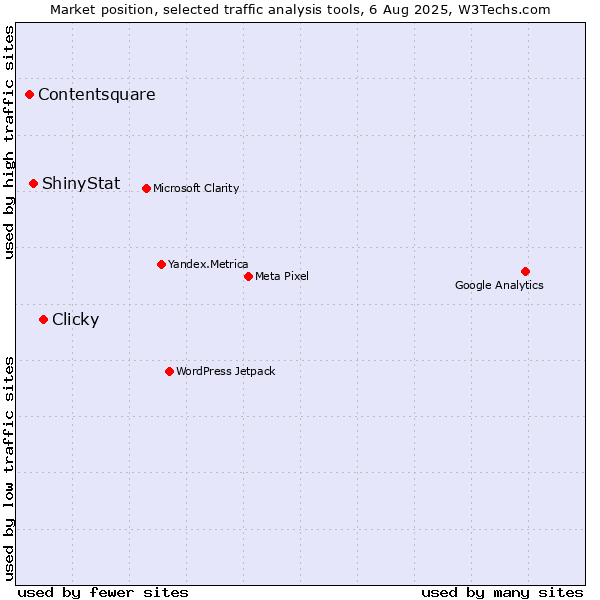 Market position of Clicky vs. ShinyStat vs. Contentsquare