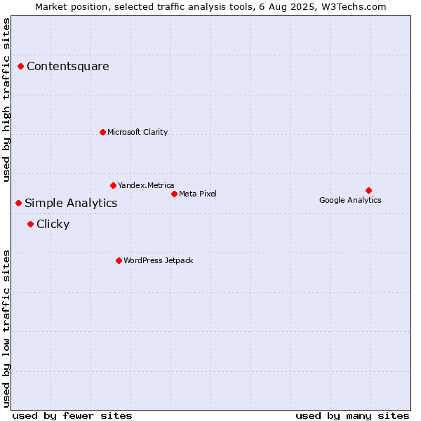Market position of Clicky vs. Contentsquare vs. Simple Analytics