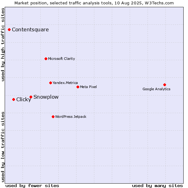 Market position of Snowplow vs. Clicky vs. Contentsquare