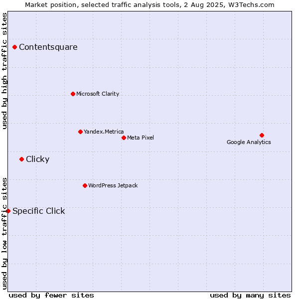 Market position of Clicky vs. Contentsquare vs. Specific Click