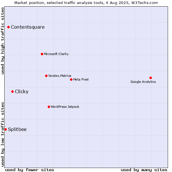 Market position of Clicky vs. Contentsquare vs. Splitbee