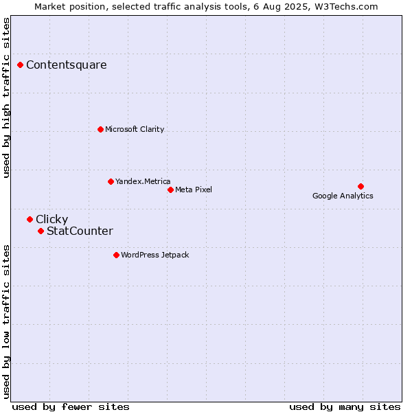 Market position of StatCounter vs. Clicky vs. Contentsquare