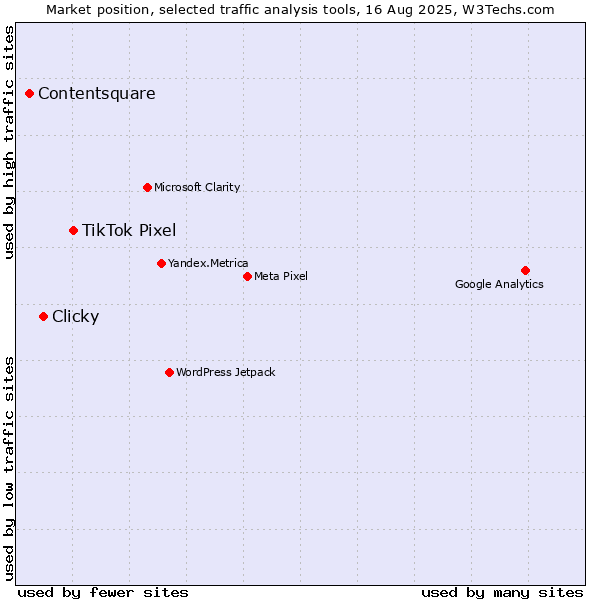 Market position of TikTok Pixel vs. Clicky vs. Contentsquare