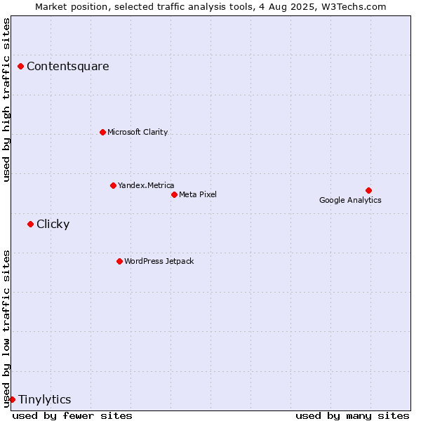 Market position of Clicky vs. Contentsquare vs. Tinylytics