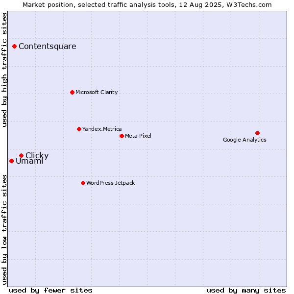Market position of Clicky vs. Contentsquare vs. Umami