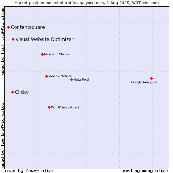 Market position of Visual Website Optimizer vs. Clicky vs. Contentsquare