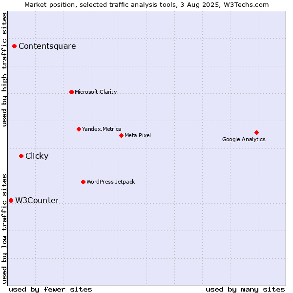 Market position of Clicky vs. Contentsquare vs. W3Counter