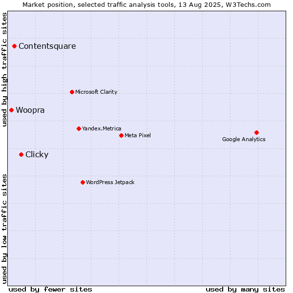 Market position of Clicky vs. Contentsquare vs. Woopra