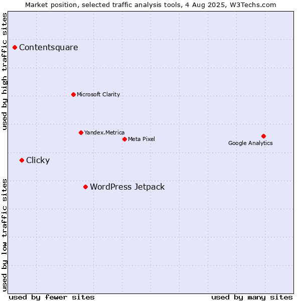 Market position of WordPress Jetpack vs. Clicky vs. Contentsquare