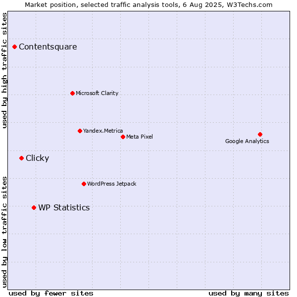 Market position of WP Statistics vs. Clicky vs. Contentsquare