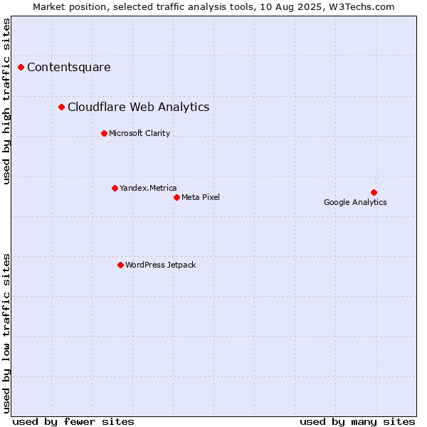 Market position of Cloudflare Web Analytics vs. Contentsquare