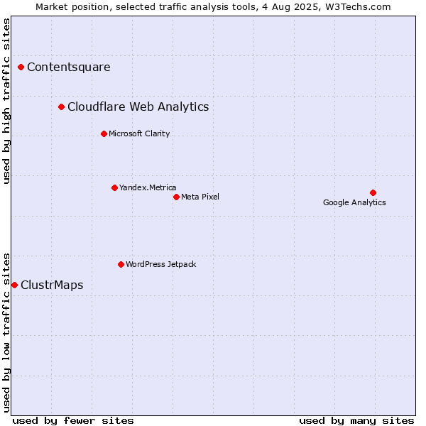 Market position of Cloudflare Web Analytics vs. Contentsquare vs. ClustrMaps