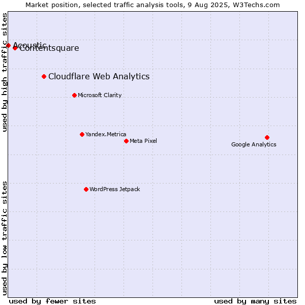 Market position of Cloudflare Web Analytics vs. Contentsquare vs. Acoustic