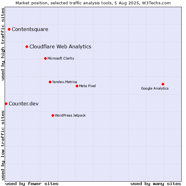 Market position of Cloudflare Web Analytics vs. Contentsquare vs. Counter.dev