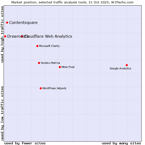 Market position of Cloudflare Web Analytics vs. Contentsquare vs. Dreamdata