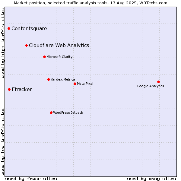 Market position of Cloudflare Web Analytics vs. Etracker vs. Contentsquare