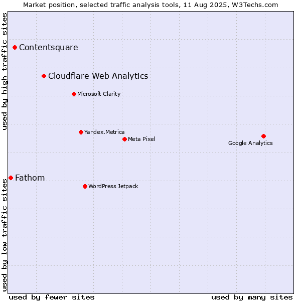 Market position of Cloudflare Web Analytics vs. Contentsquare vs. Fathom