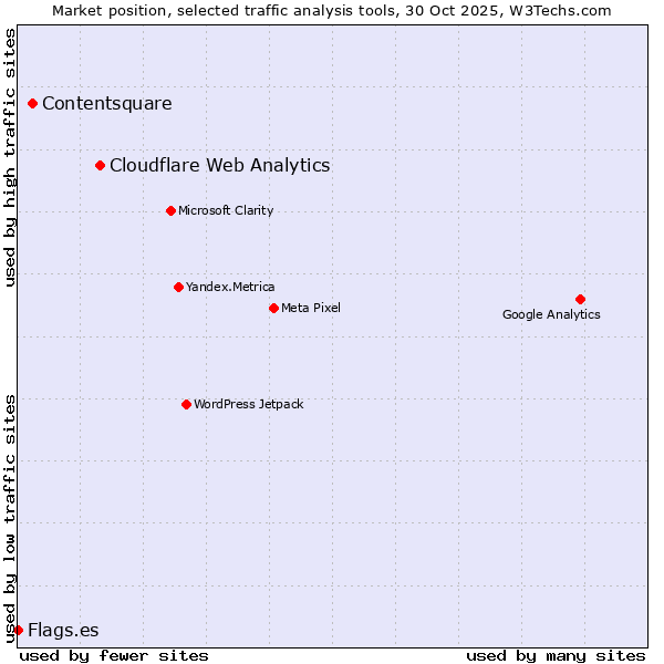 Market position of Cloudflare Web Analytics vs. Contentsquare vs. Flags.es