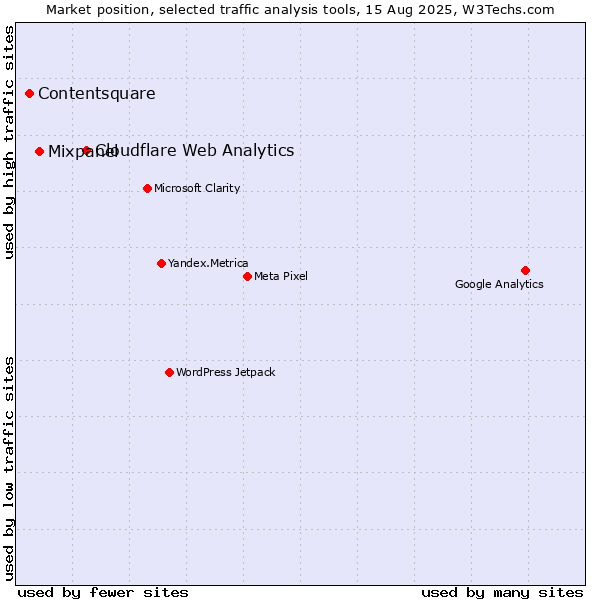 Market position of Cloudflare Web Analytics vs. Mixpanel vs. Contentsquare