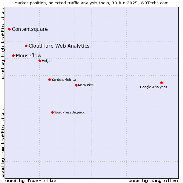 Market position of Cloudflare Web Analytics vs. Mouseflow vs. Contentsquare