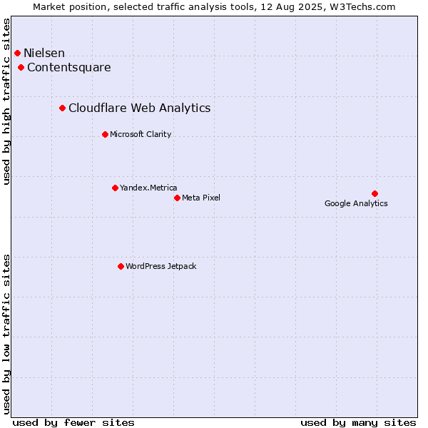 Market position of Cloudflare Web Analytics vs. Contentsquare vs. Nielsen
