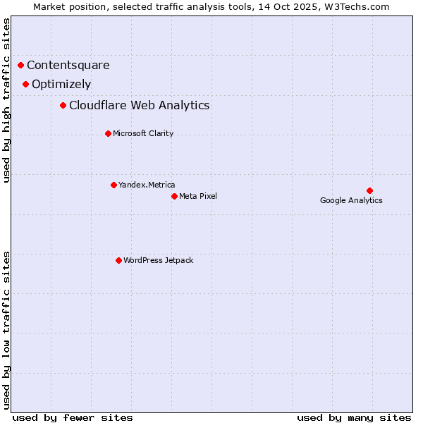 Market position of Cloudflare Web Analytics vs. Optimizely vs. Contentsquare