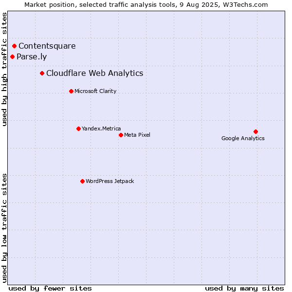 Market position of Cloudflare Web Analytics vs. Contentsquare vs. Parse.ly
