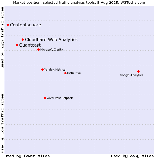 Market position of Cloudflare Web Analytics vs. Quantcast vs. Contentsquare