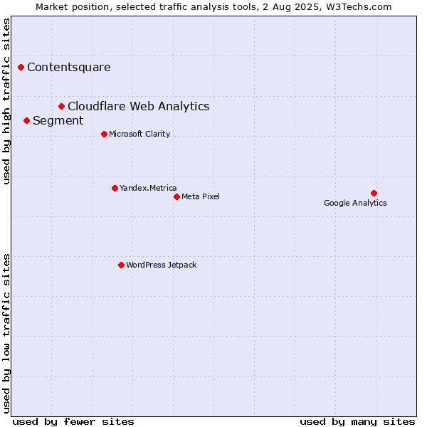Market position of Cloudflare Web Analytics vs. Segment vs. Contentsquare