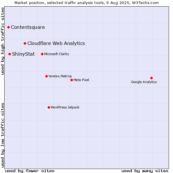 Market position of Cloudflare Web Analytics vs. ShinyStat vs. Contentsquare