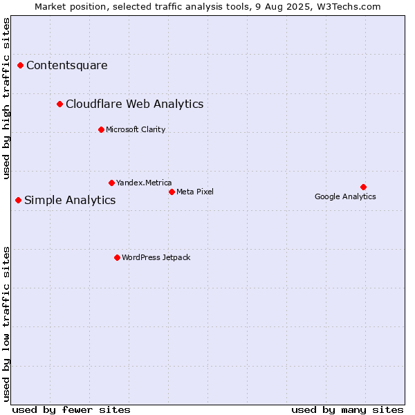 Market position of Cloudflare Web Analytics vs. Contentsquare vs. Simple Analytics