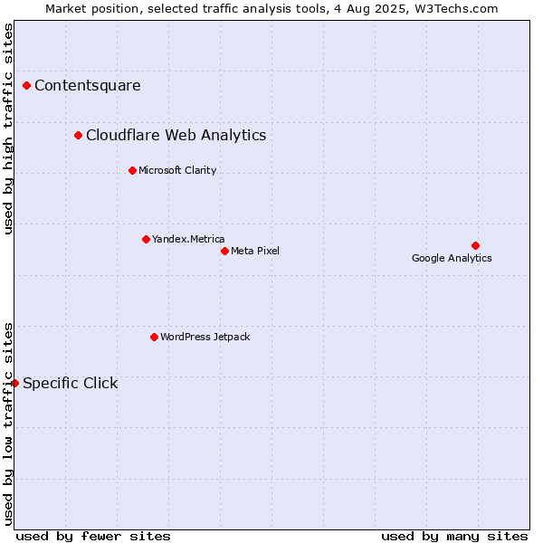 Market position of Cloudflare Web Analytics vs. Contentsquare vs. Specific Click