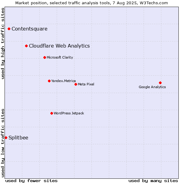 Market position of Cloudflare Web Analytics vs. Contentsquare vs. Splitbee