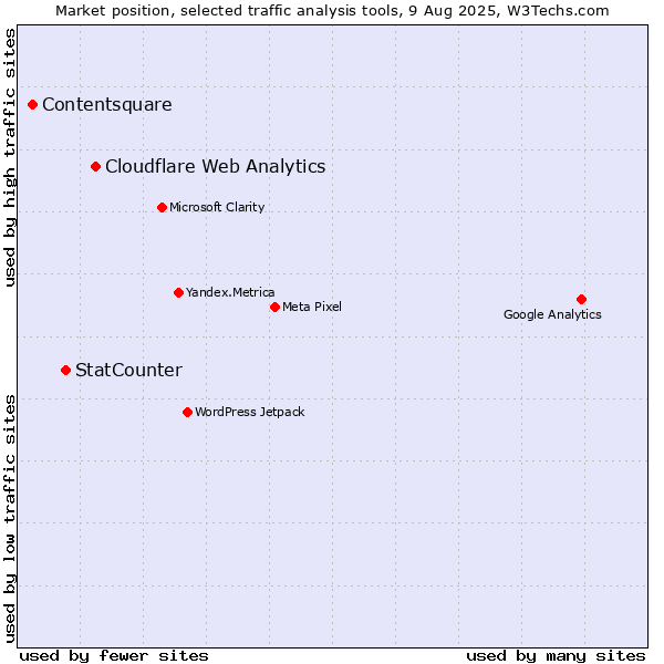 Market position of Cloudflare Web Analytics vs. StatCounter vs. Contentsquare
