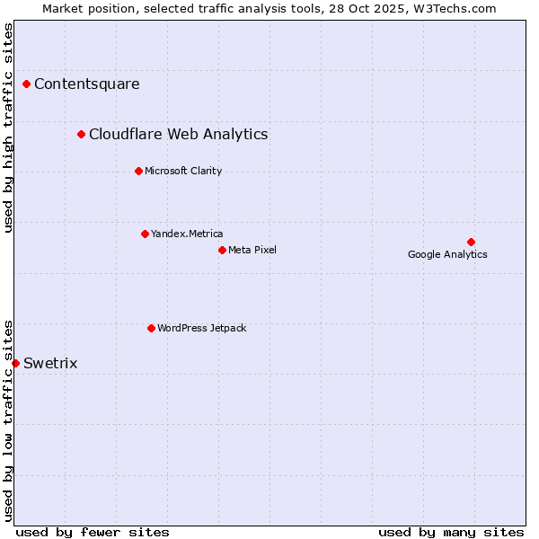 Market position of Cloudflare Web Analytics vs. Contentsquare vs. Swetrix
