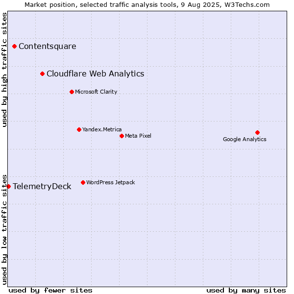 Market position of Cloudflare Web Analytics vs. Contentsquare vs. TelemetryDeck