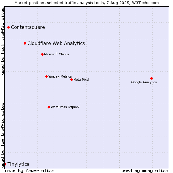 Market position of Cloudflare Web Analytics vs. Contentsquare vs. Tinylytics