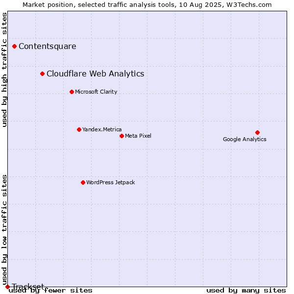 Market position of Cloudflare Web Analytics vs. Contentsquare vs. Trackset