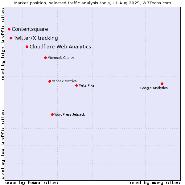 Market position of Cloudflare Web Analytics vs. Twitter/X tracking vs. Contentsquare