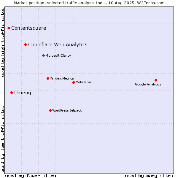 Market position of Cloudflare Web Analytics vs. Umeng vs. Contentsquare
