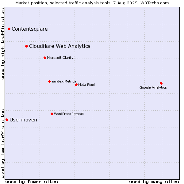 Market position of Cloudflare Web Analytics vs. Contentsquare vs. Usermaven