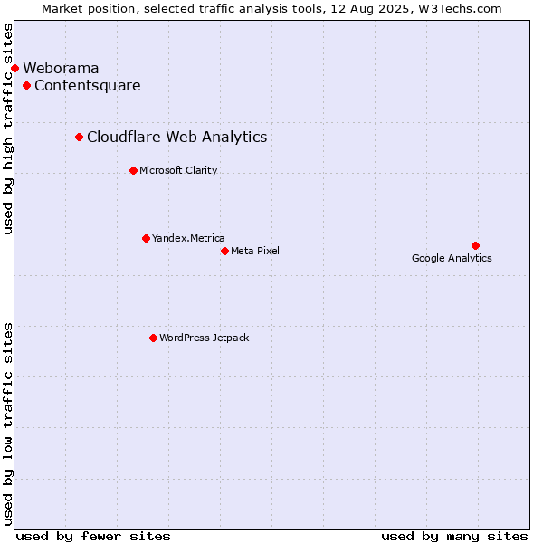 Market position of Cloudflare Web Analytics vs. Contentsquare vs. Weborama