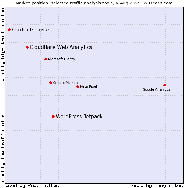 Market position of WordPress Jetpack vs. Cloudflare Web Analytics vs. Contentsquare