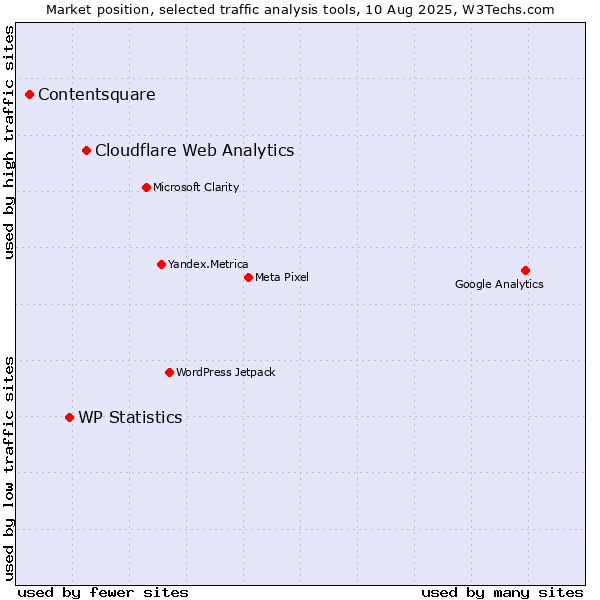 Market position of Cloudflare Web Analytics vs. WP Statistics vs. Contentsquare