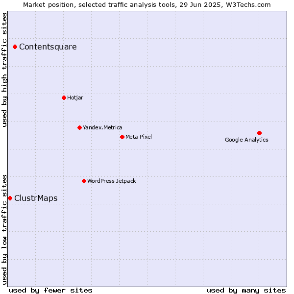 Market position of Contentsquare vs. ClustrMaps